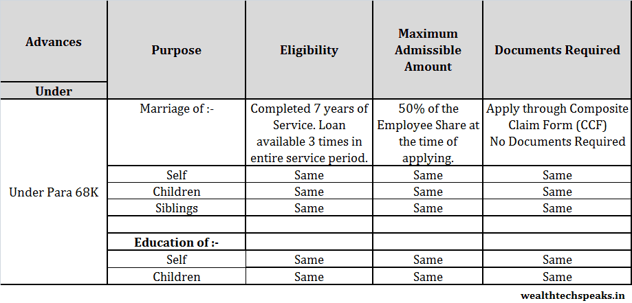 Employees Provident Fund Advances For Marriage And Education