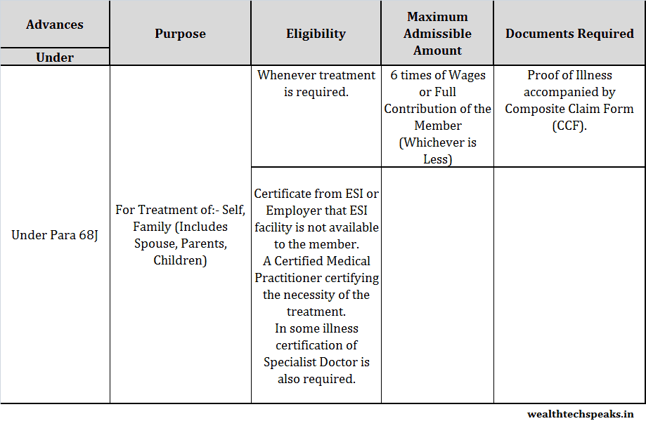 Medical Advances Under Provident Fund