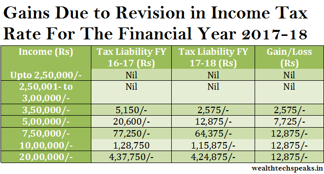 Gains From Tax Rate Revision