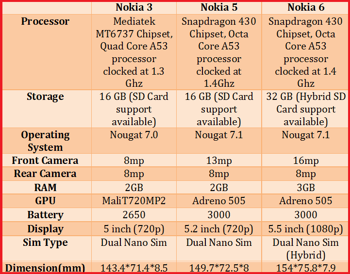 Nokia Phones Specifications