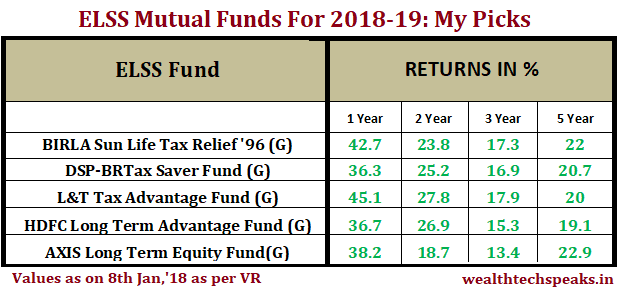 best-performing-elss-mutual-funds-for-investment-in-2018-19