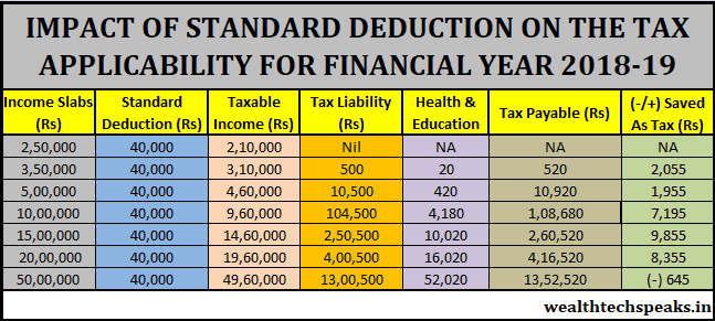 Impact of Standard Deduction on FY 2018-19