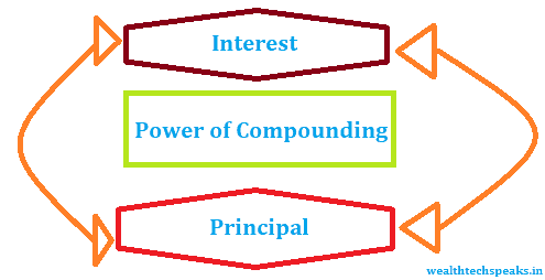 Power Of Compounding: Invest Early Reap Huge