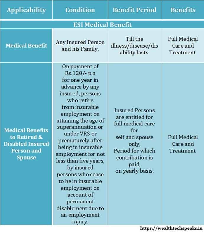 ESI Medical Benefits