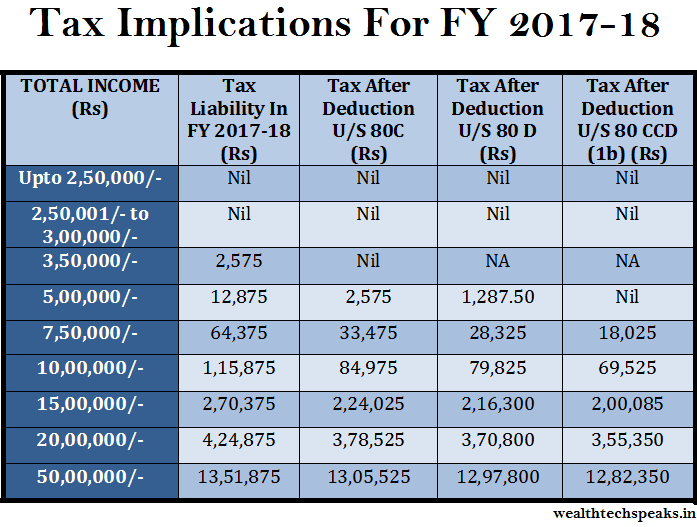 Income Tax Implication For The Financial Year 2017-18