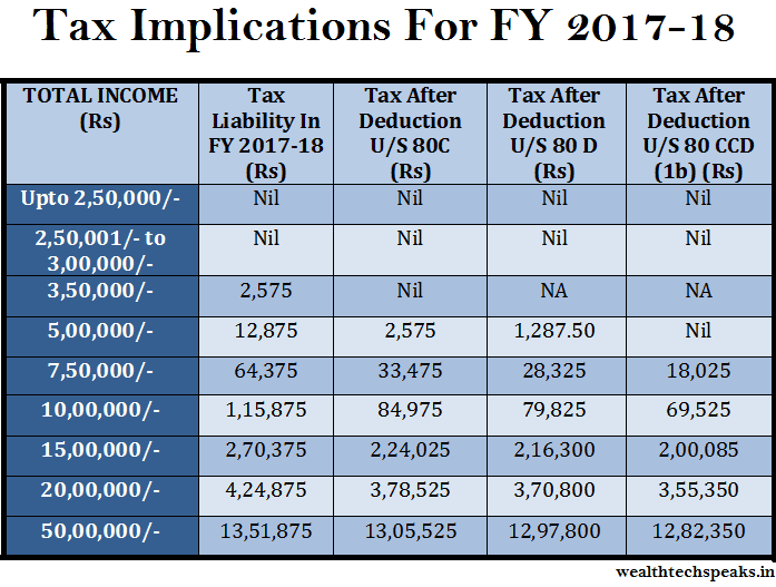 income-tax-implication-for-the-financial-year-2017-18-wealthtech-speaks