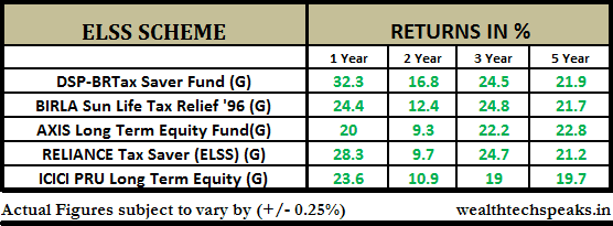 Top ELSS Mutual Funds for the Financial Year 2017-18