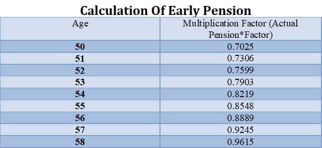 Pension Calculation Under Employees Pension Scheme Wealthtech Speaks