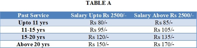 EPS Pension Calculation