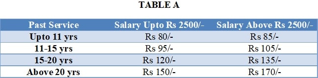 family-pension-scheme-1971-epfo-procedure-for-employees-family