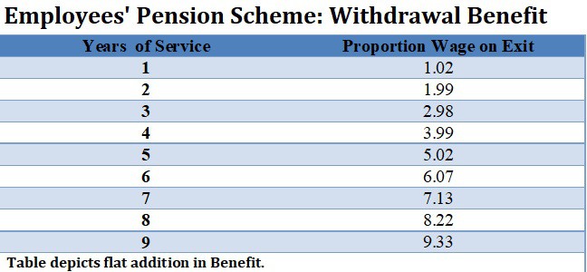 Calculation of Pension