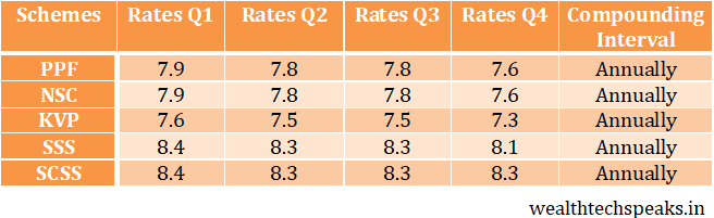 Small Savings Schemes Interest Rates Revised For 4th Quarter (January-March) Of Financial Year 2017-18