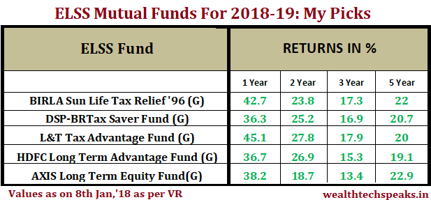 Best Performing ELSS Mutual Funds for Investment in 2018-19