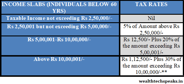 Income Tax Slabs & Rates Financial Year 2018-19 (Assessment Year 2019-20)