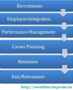 Employee Life Cycle Management Modern Perspective