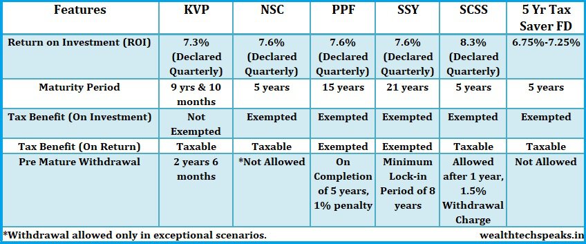 Small Savings Scheme Comparison: KVP, NSC, PPF, SSY, SCSS, Tax Saver FD