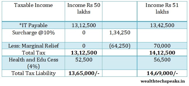 Marginal Relief on Income Above 50 lacs