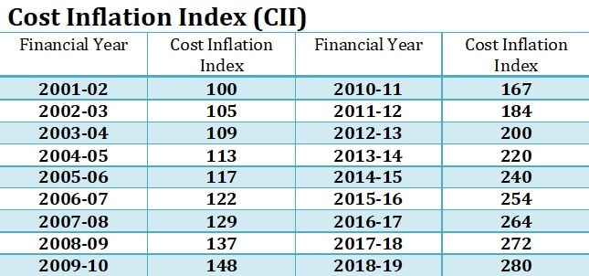 Cost Inflation Index (CII)