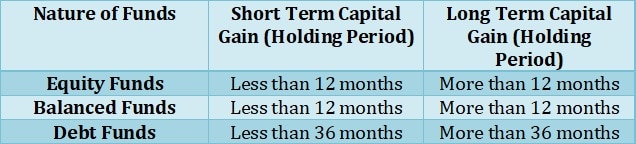 Capital Gain Holding Period