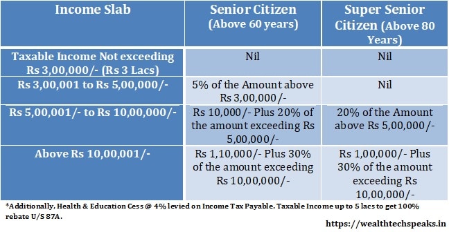 Income Tax Rebates For Senior Citizens