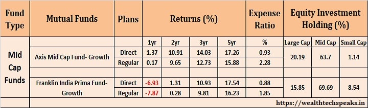 Mid Cap Mutual Funds