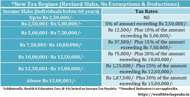 Income Tax Slabs New Tax Regime FY 2020-21 | WealthTech Speaks