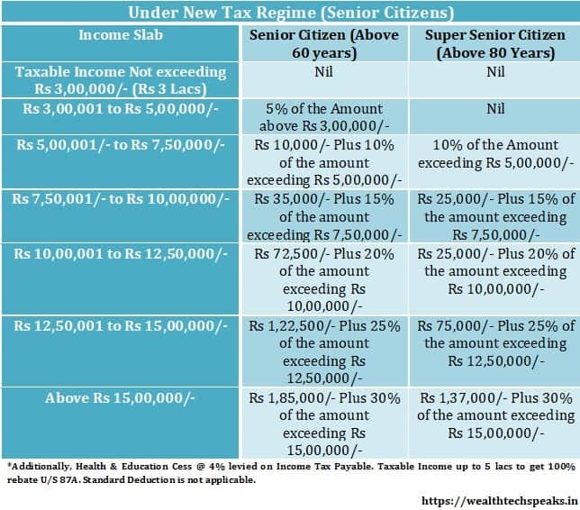 Senior Citizen Under New Tax Regime FY 2020 21 WealthTech Speaks