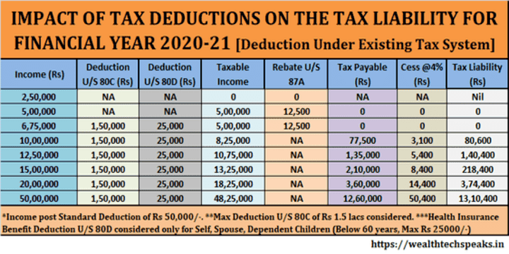 Income Tax Financial Year 2020-2021
