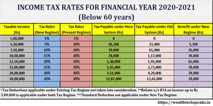 Income Tax Financial Year 2020-2021 (AY 2021-22): Tax ...
