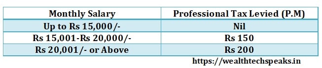 Andhra Pradesh Professional Tax Rates