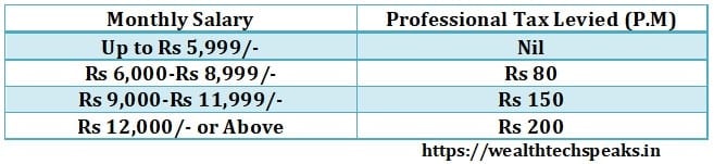 Gujarat Professional Tax Rates