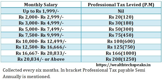 Kerala Professional Tax Rates