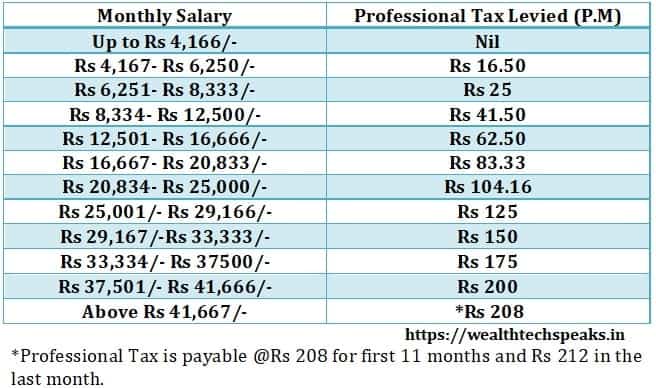 Meghalaya Professional Tax Rates