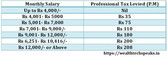 State-wise Professional Tax Slabs & Rates
