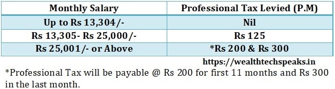 Odisha Professional Tax Rates
