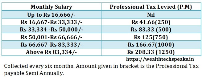 Puducherry Professional Tax Rates