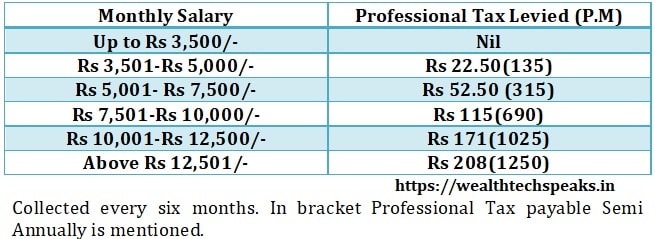 Tamil Nadu Professional Tax Rates