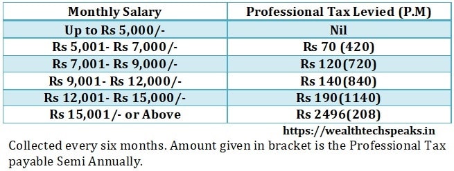 Tripura Professional Tax Rates