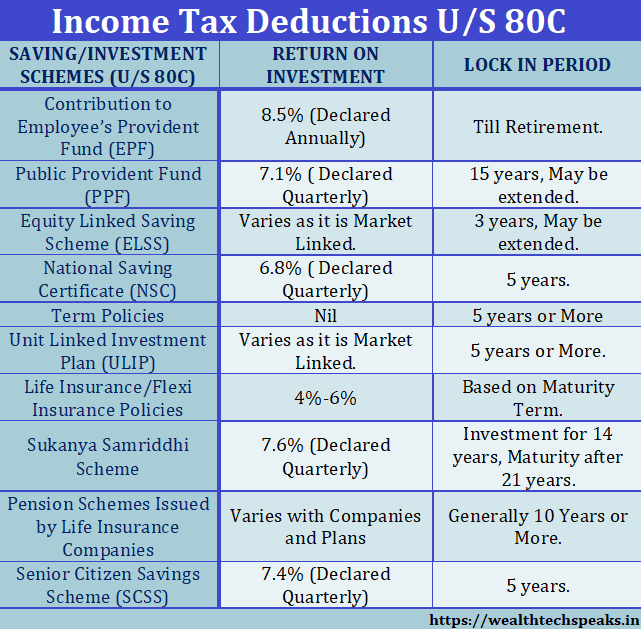 Income Tax Deductions Financial Year 2020-21
