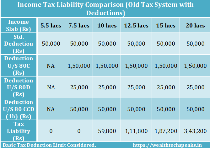 Income Tax Comparison New vs Old: FY 2020-21