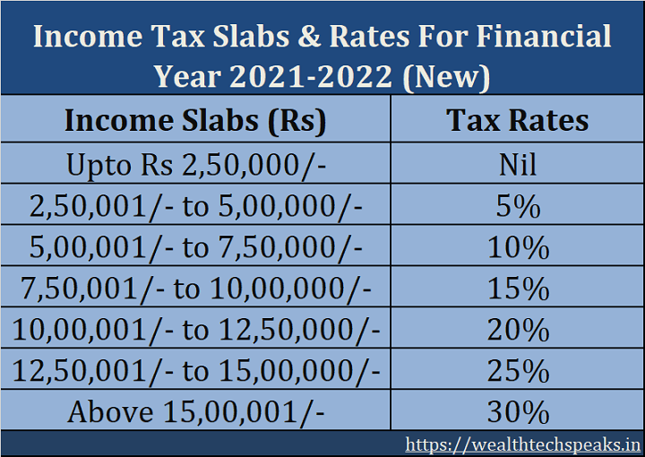 Income Tax Slab Rates For Fy 2021 22 Ay 2022 23 Income Tax Slab Sahida 6693