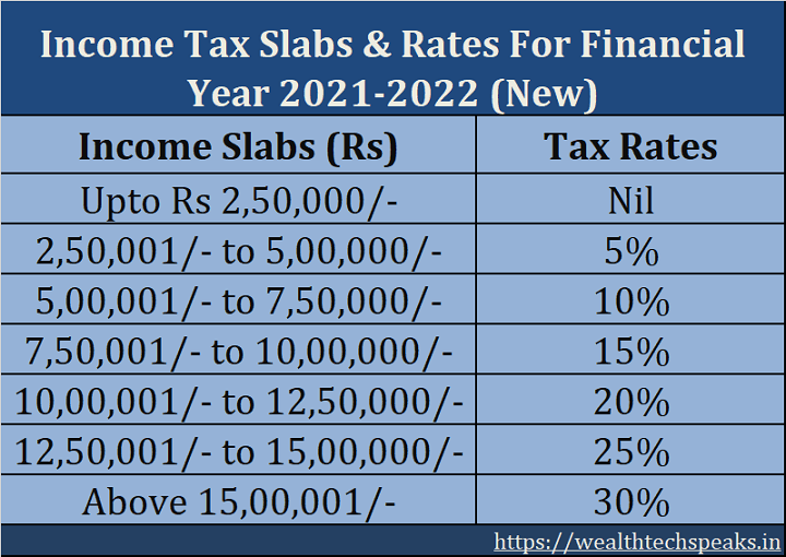 Latest Income Tax Slab Rates For Fy 2021 22 Ay 2022 23 Budget 2021 Images