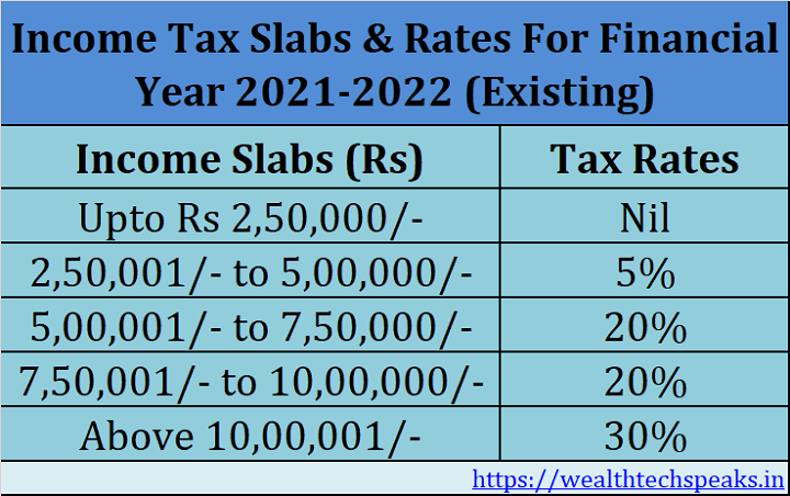 Latest Income Tax Slab Rates For Fy 2021 22 Ay 2022 23 Budget 2021 Images 6283