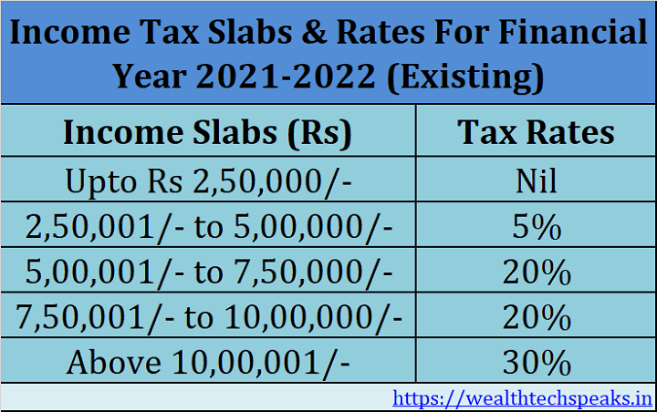 Latest Income Tax Slab Rates For Fy 2021 22 Ay 2022 23 Budget 2021 Images