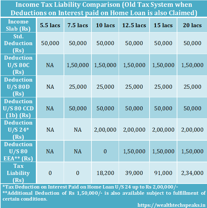 Income Tax Comparison New vs Old: FY 2020-21