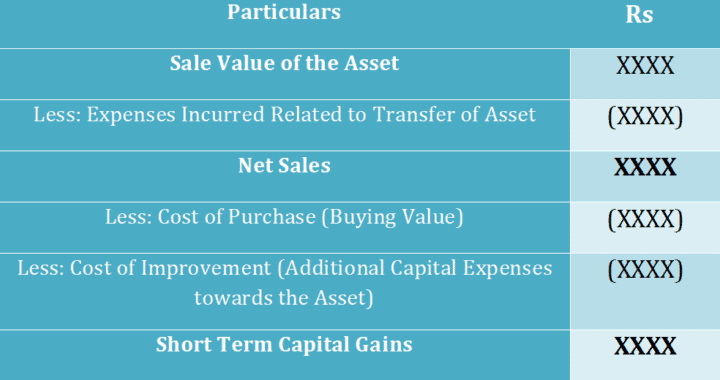 Short Term Capital Gains