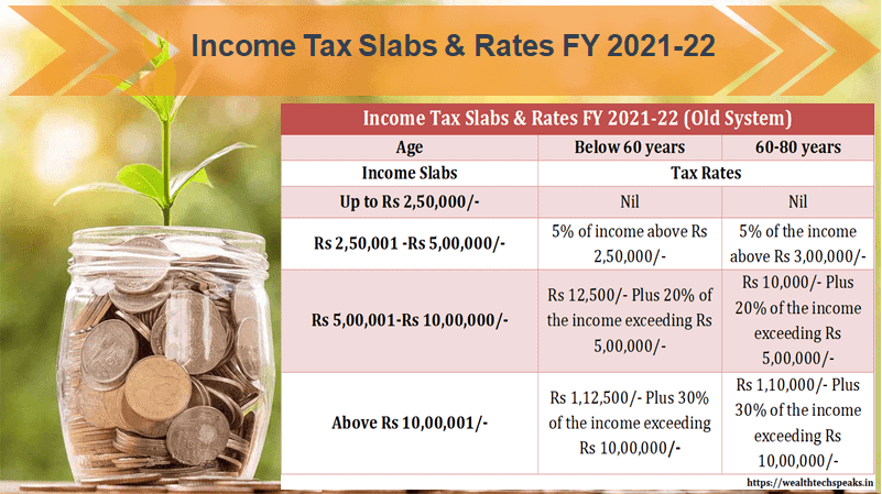 Income Tax Slabs And Rates Financial Year 2021 22 Wealthtech Speaks 1545