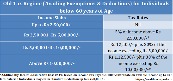Income Tax Comparison New Vs Old Fy 2021 22 Wealthtech Speaks Vrogue 9038