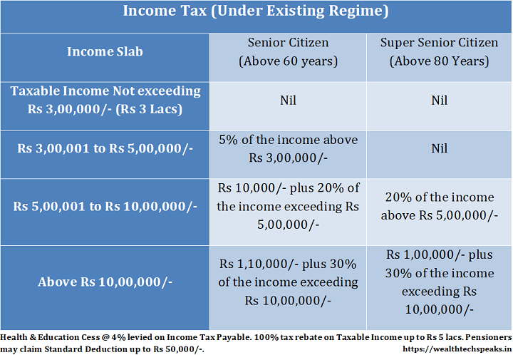 Senior Citizen Income Tax Rates 2021-22