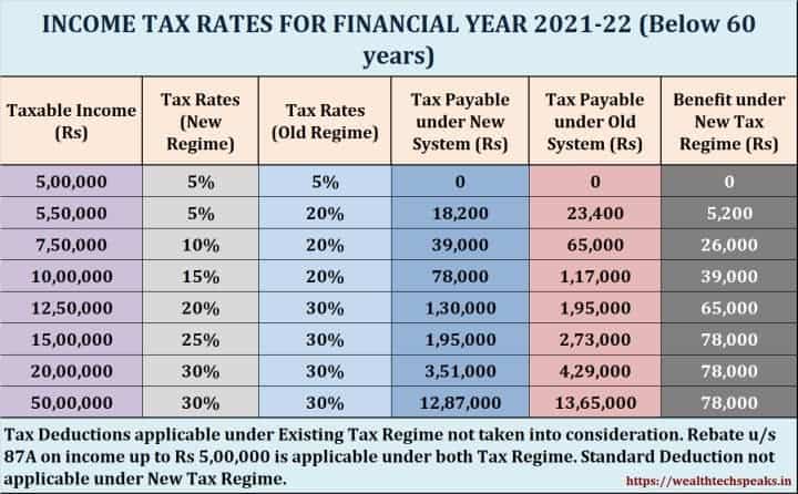 Income Tax Computation Financial Year 2021 22 Wealthtech Speaks 6334